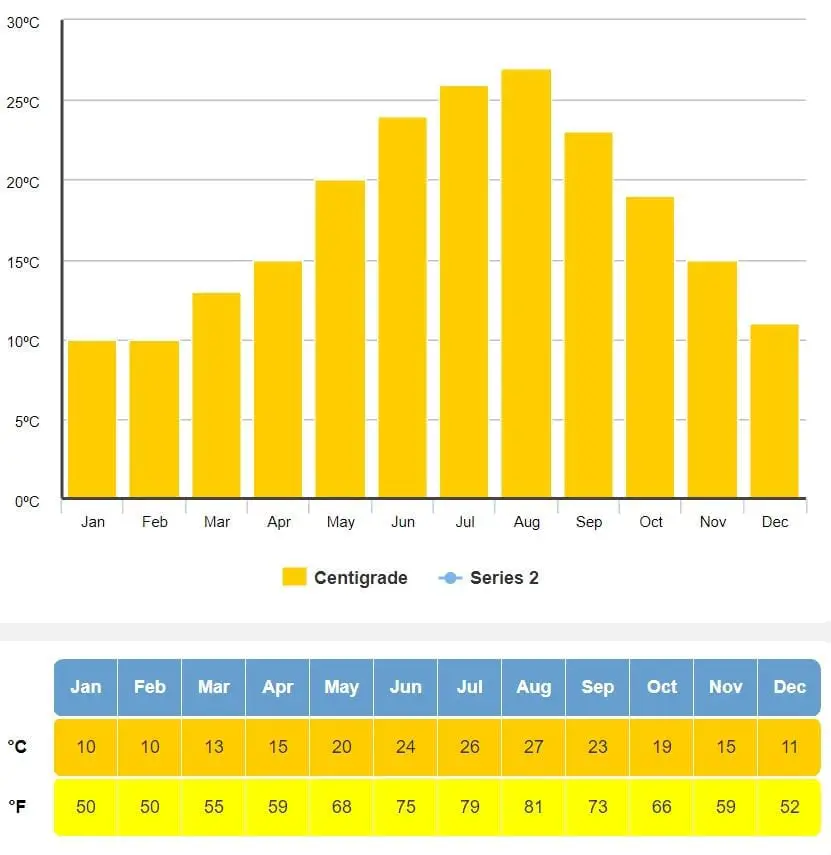 Patras Weather Monthly, Grèce