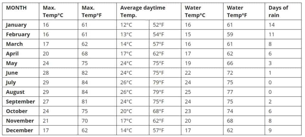 Meilleure période pour visiter la Crète 4 temperatures crete 2 1024x460 1